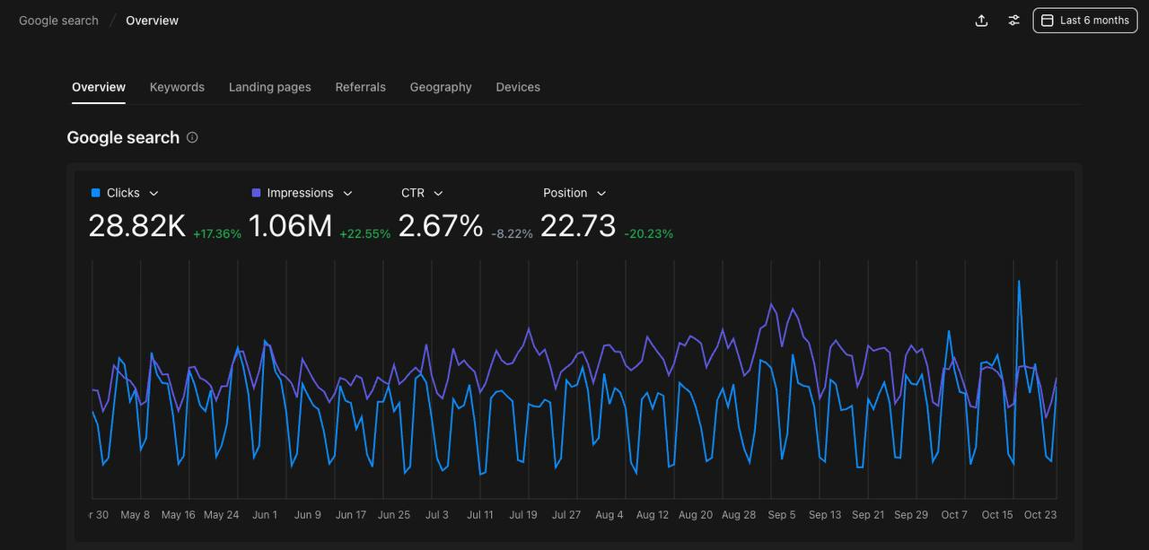 Lureon's Client Client Success: Lumanu's Search Results